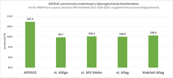APEXUS szemtermés eredményei a fajtaregisztrációs kísérletekben