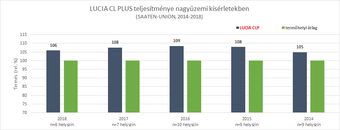 LUCIA CL Plus teljesítménye nagyüzemi kísérletekben 2014-2018